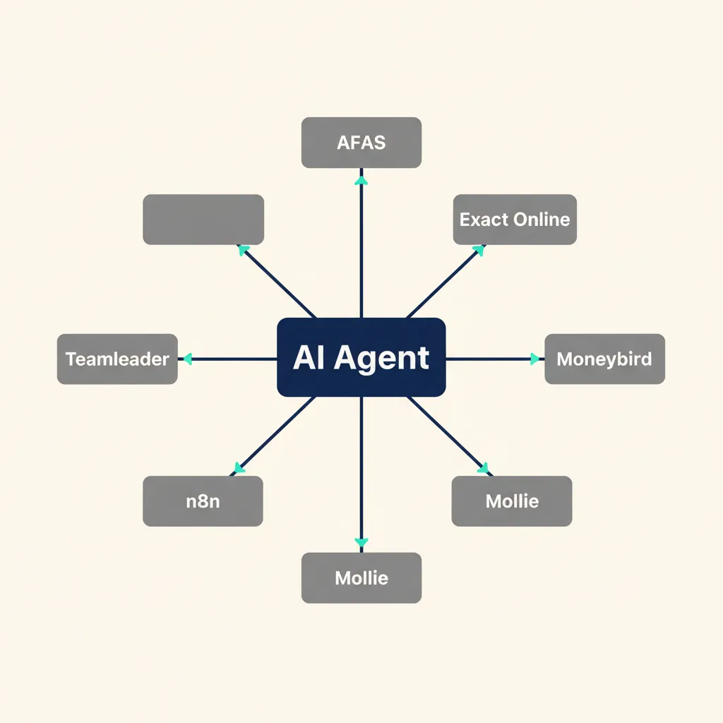 Integratiediagram met AI-agent in het midden, verbonden met zes Nederlandse MKB-tools: AFAS, Exact Online, Moneybird, Mollie, n8n en Teamleader