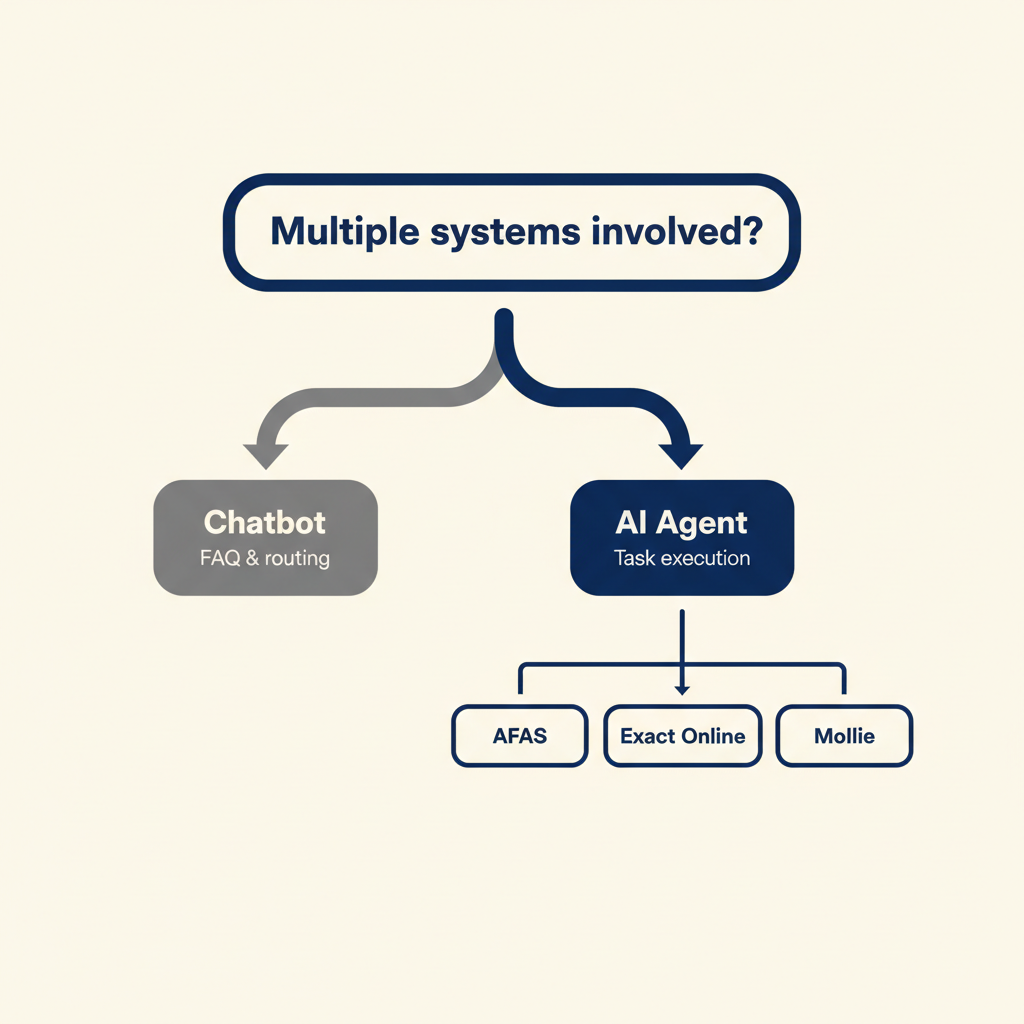 Decision tree helping choose between a chatbot or AI agent based on system integration needs