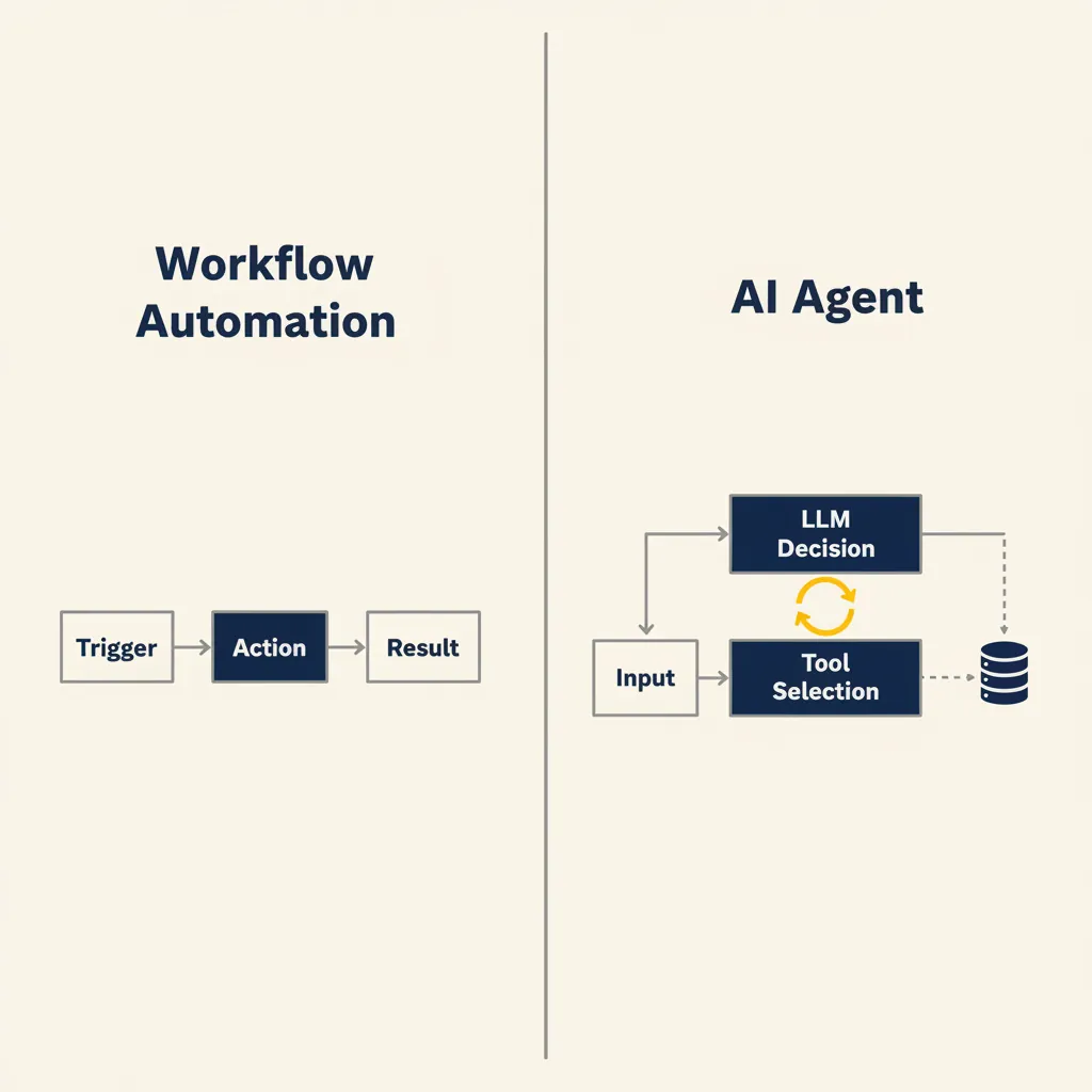 Vergelijking tussen eenvoudige workflow automation (lineair) en AI agent (met beslislogica en feedback loops)