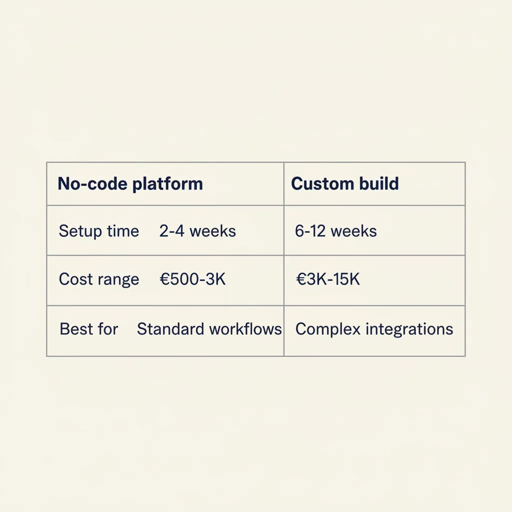 Vergelijkingstabel met no-code platforms (2-4 weken setup, geschikt voor standaard workflows) versus maatwerk (6-12 weken, geschikt voor complexe integraties).