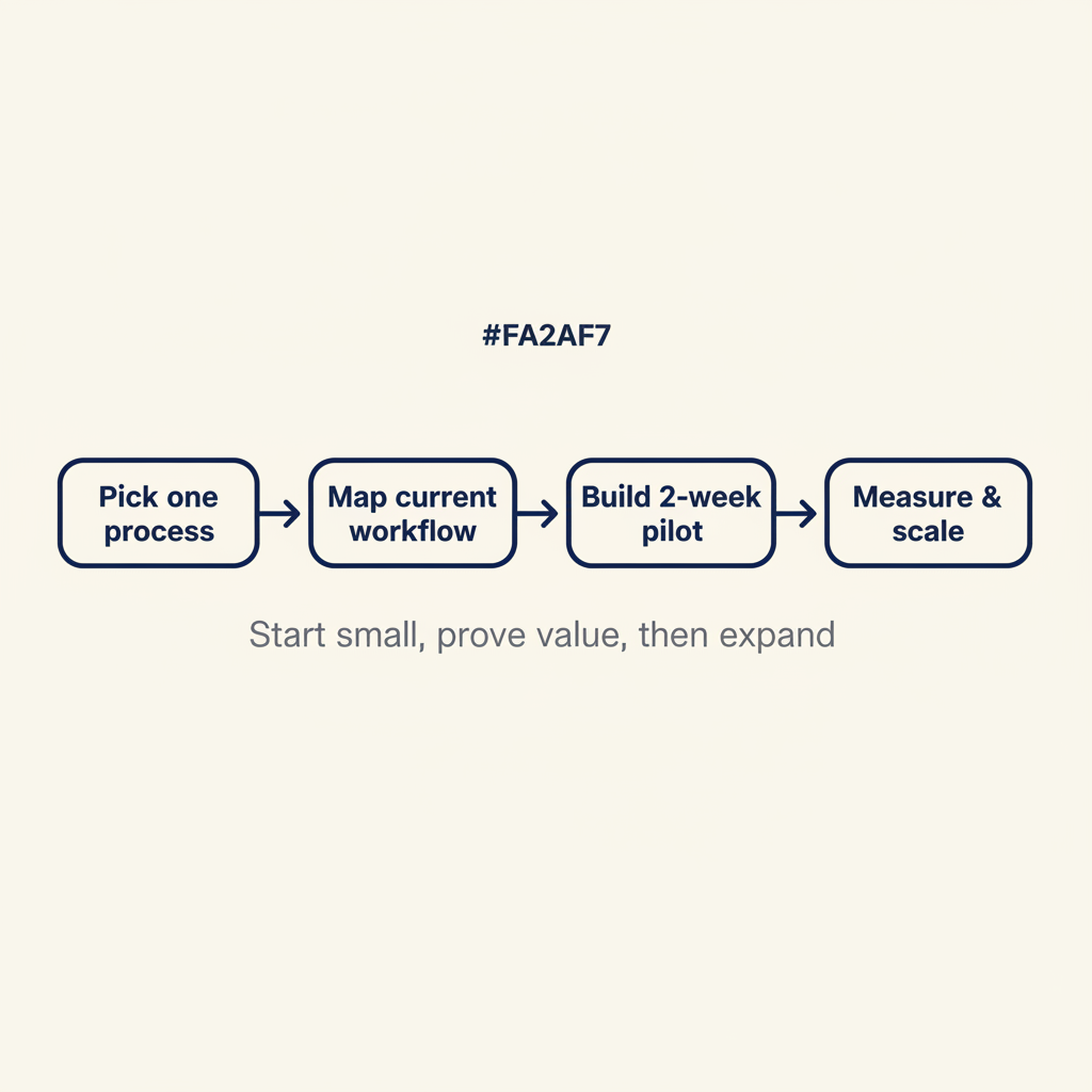 Four-step process: pick one process, map current workflow, build a 2-week pilot, measure results and scale up.