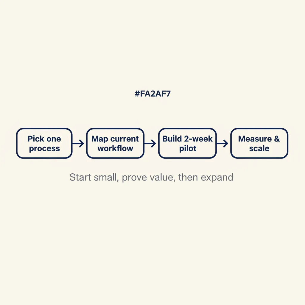 Vier-stappen proces: kies één proces, breng huidige workflow in kaart, bouw een pilot van 2 weken, meet resultaat en schaal op.