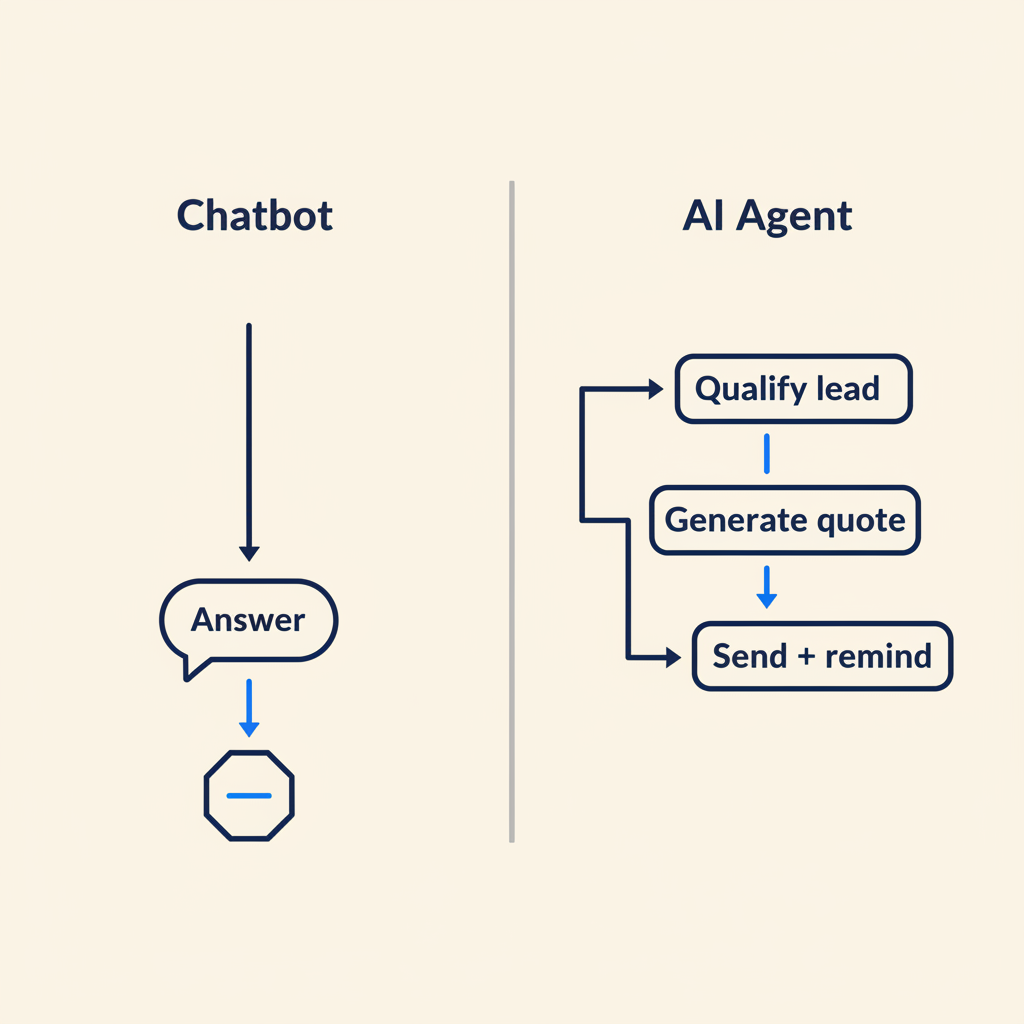 Comparison diagram showing a chatbot giving one answer on the left versus an AI agent executing four steps on the right: qualify lead, update CRM, generate quote, send and remind.