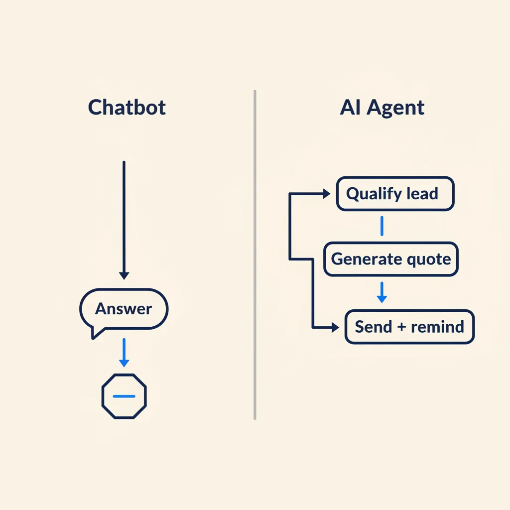 Vergelijkingsdiagram met links een chatbot die één antwoord geeft en rechts een AI agent die vier stappen uitvoert: lead kwalificeren, CRM updaten, offerte maken en versturen met reminder.