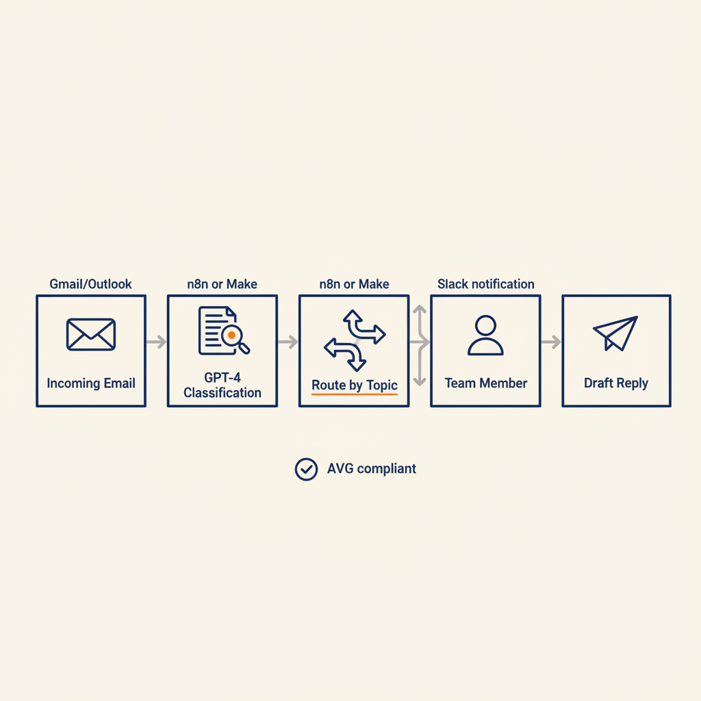 Process diagram shows five steps of email automation from receipt to draft reply