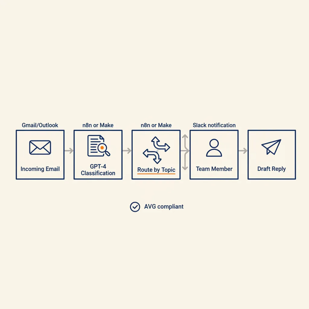 Procesdiagram toont vijf stappen van e-mailautomatisering van ontvangst tot conceptantwoord