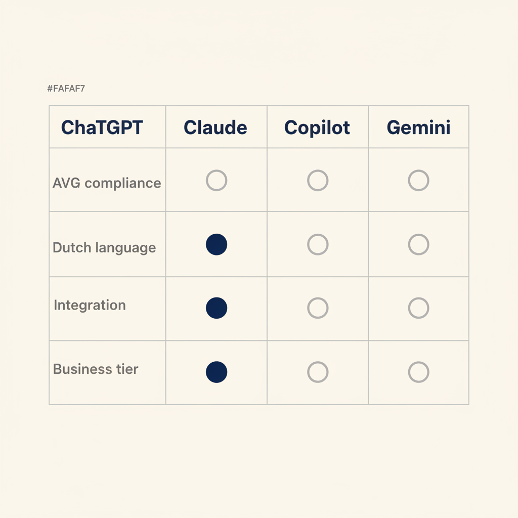 Vergelijkingsmatrix van vier AI-tools op AVG-compliance, Nederlandse taal, integratie en zakelijke versies