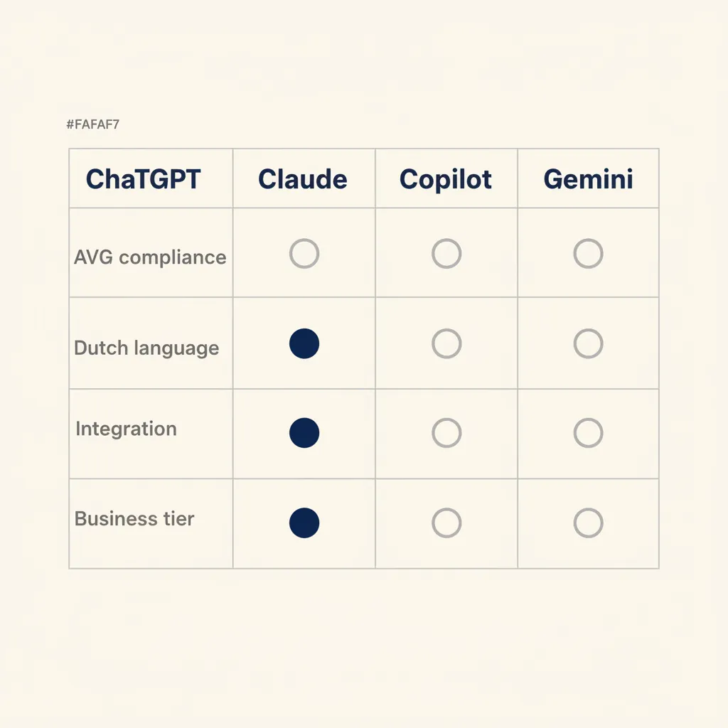 Vergelijkingsmatrix van vier AI-tools op AVG-compliance, Nederlandse taal, integratie en zakelijke versies