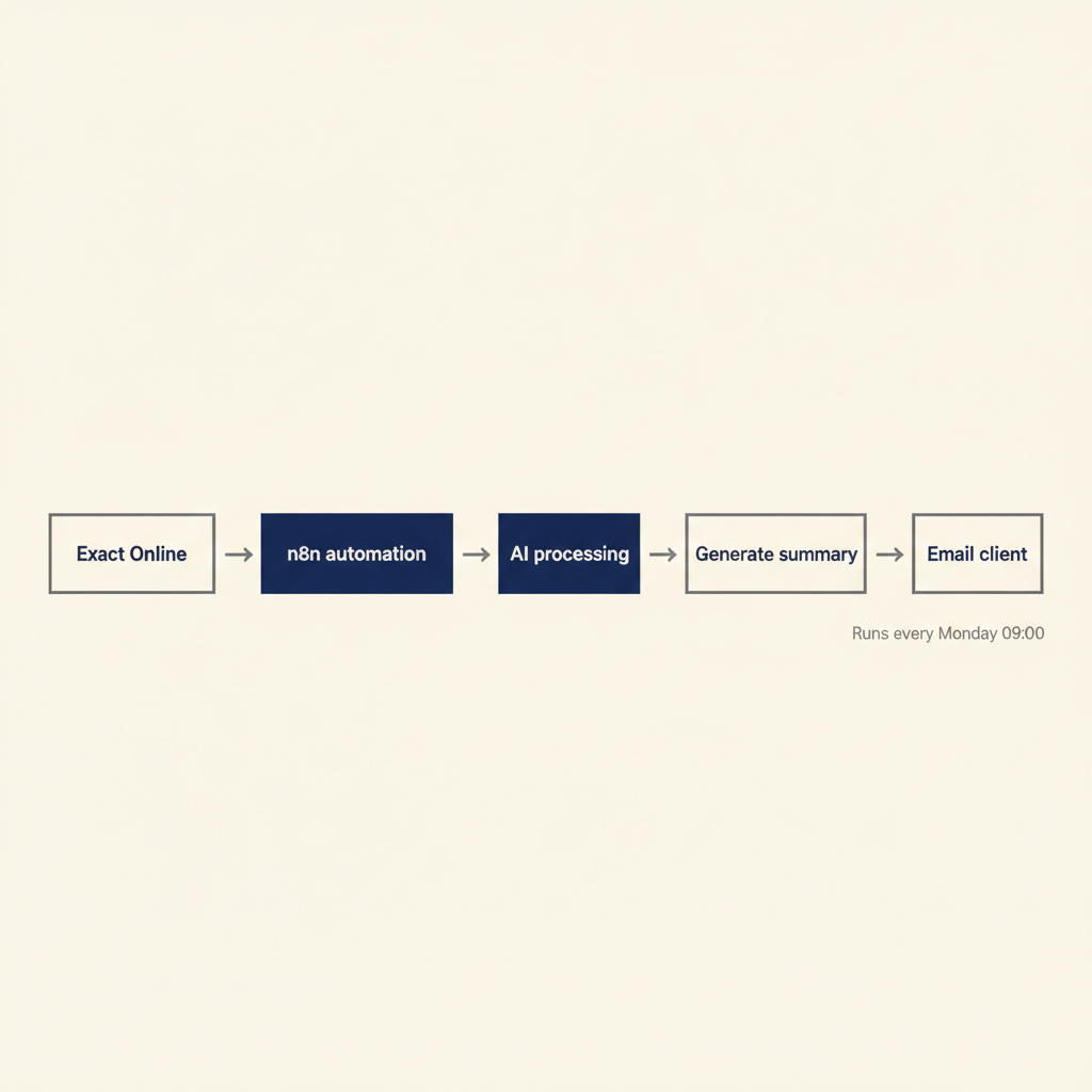 Procesdiagram van geautomatiseerde workflow van Exact Online via n8n en AI naar klantrapportage per email