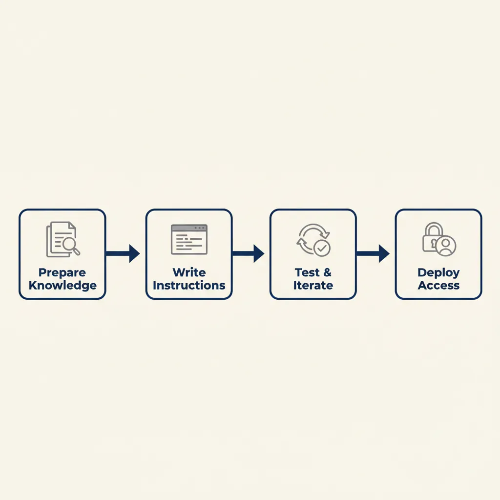 Procesdiagram met vier stappen: kennisbank voorbereiden, instructies schrijven, testen en itereren, deployment en toegang regelen