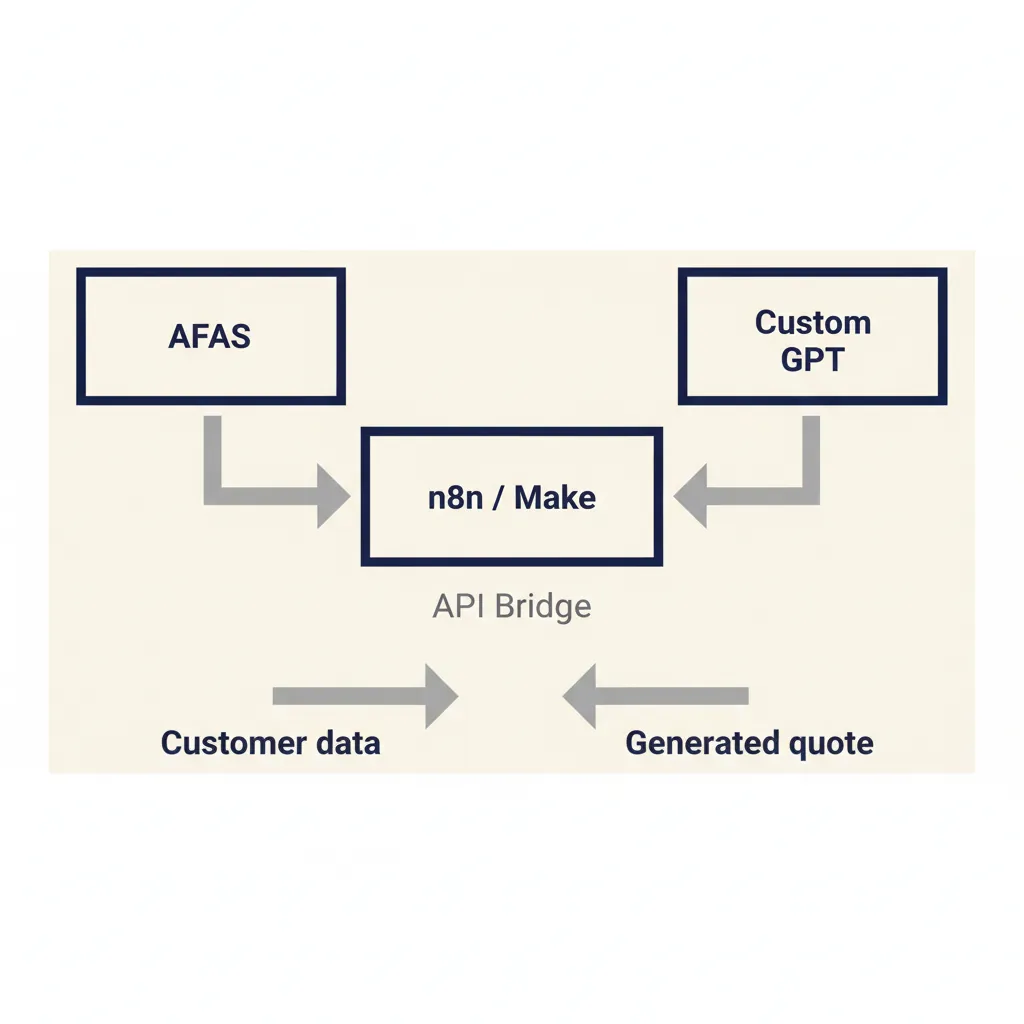 Architectuurdiagram dat laat zien hoe een custom GPT via n8n of Make koppelt met AFAS voor het ophalen van klantgegevens en genereren van offertes
