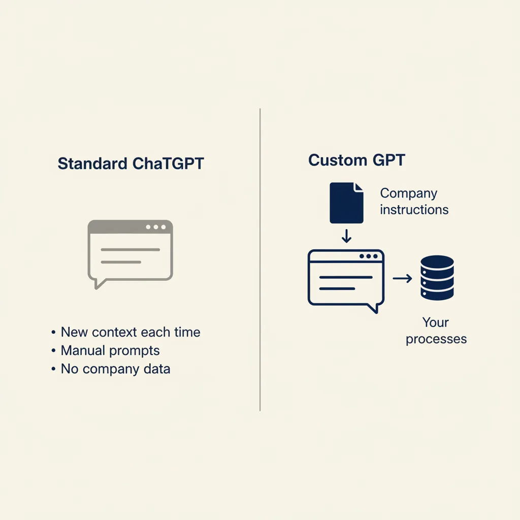 Vergelijkingsdiagram dat het verschil toont tussen standaard ChatGPT en een custom GPT met bedrijfsinstructies en procesdata