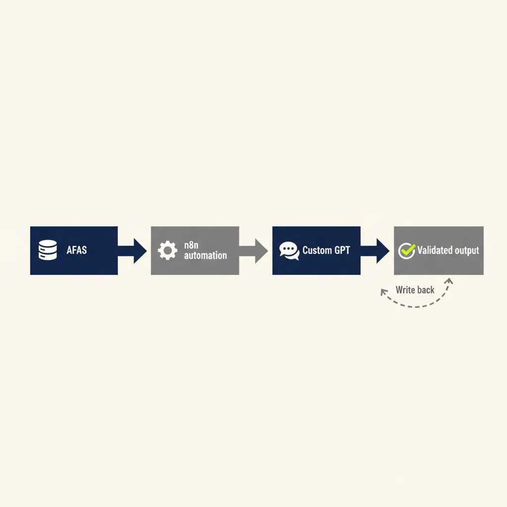Procesdiagram dat de datastroom toont van AFAS via n8n automatisering naar custom GPT en terug naar het boekhoudsysteem