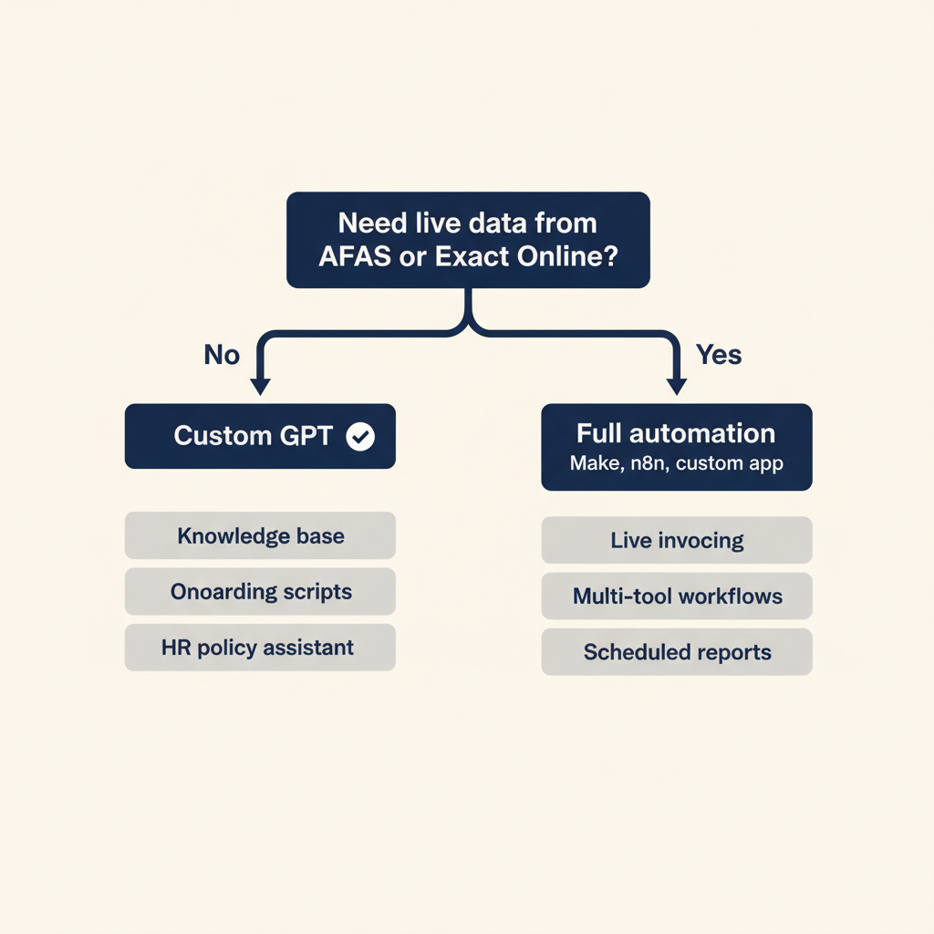 Beslisboom die laat zien wanneer Custom GPT voldoende is versus wanneer volledige automatisering nodig is op basis van live data-integratie