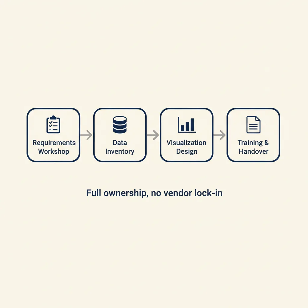 Procesdiagram toont vier stappen van dashboardontwikkeling: requirements workshop, data-inventarisatie, visualisatie-ontwerp, en training met overdracht
