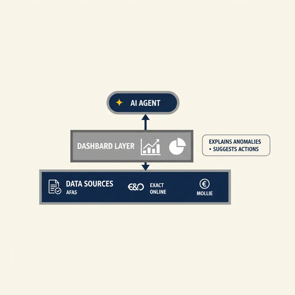 Gelaagd architectuurdiagram toont databronnen onderaan, dashboard in het midden, en AI-agent bovenaan die afwijkingen uitlegt en acties voorstelt