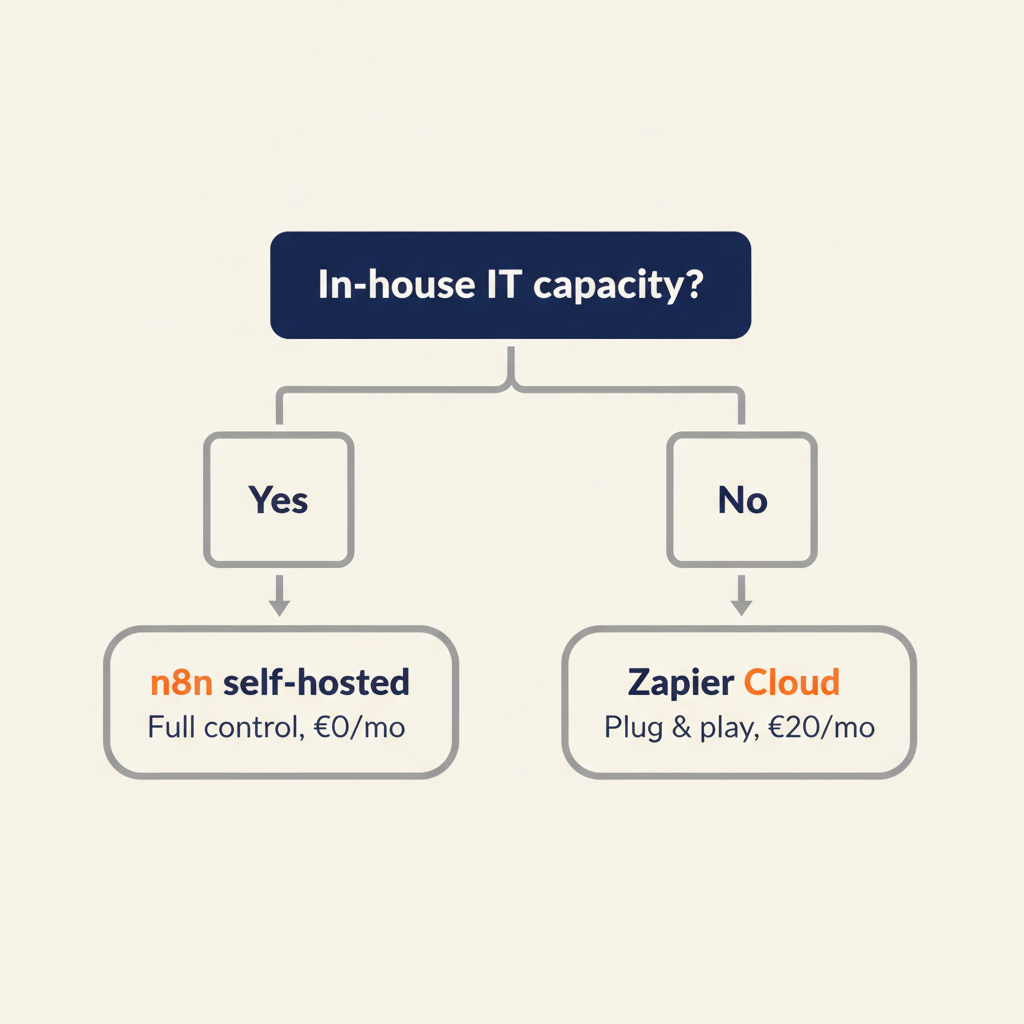 Decision tree showing when self-hosted n8n or cloud-based Zapier is the better choice based on in-house IT capacity