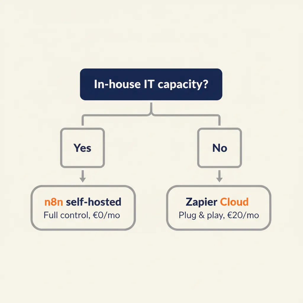 Beslisboom die laat zien wanneer zelfgehoste n8n of cloud-gebaseerde Zapier de beste keuze is op basis van interne IT-capaciteit