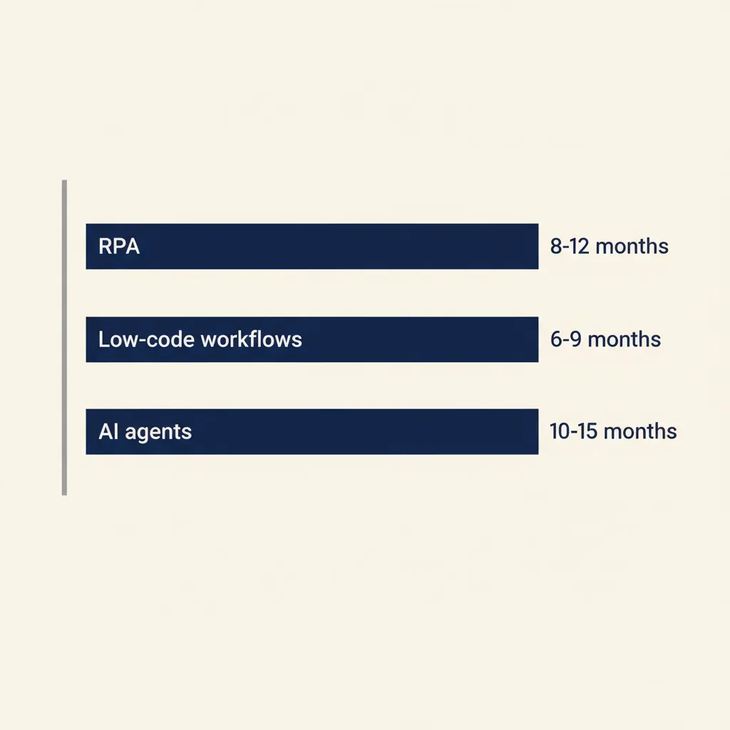 Staafdiagram met terugverdientijden voor RPA, low-code workflows en AI-agents variërend van 6 tot 15 maanden