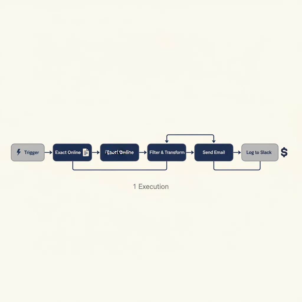 Procesdiagram met 5 stappen van trigger tot Slack-log, gelabeld als 1 execution